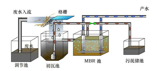 一體化污水處理設備 一體化污水處理設備